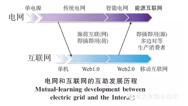 【關(guān)注】能源互聯(lián)網(wǎng)的六大看點(diǎn) 你知道多少？