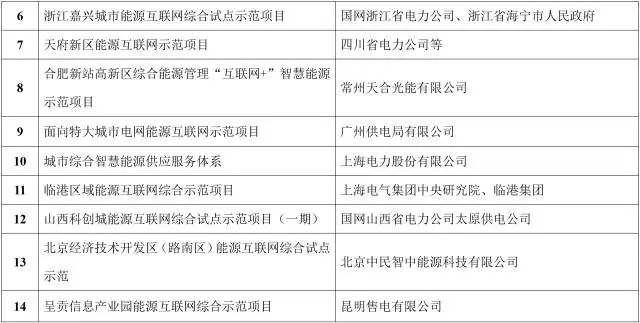 能源互聯(lián)網來了!能源局公布首批55個示范項目，2點變化值得關注
