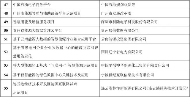 能源互聯(lián)網來了!能源局公布首批55個示范項目，2點變化值得關注