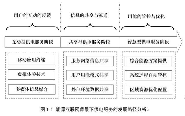 能源互聯(lián)網(wǎng)熱潮，供電服務(wù)該如何做