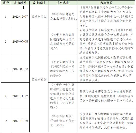 大云網(wǎng)電力交易分析：跨省跨區(qū)電能交易，你準(zhǔn)備好了嗎？