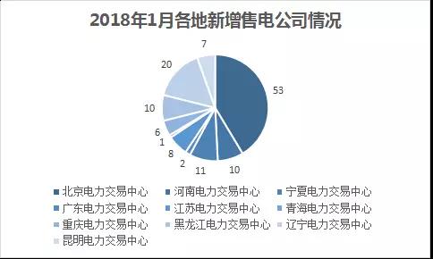 中國(guó)電力市場(chǎng)交易報(bào)告：1月各地新增售電公司128家，萬(wàn)億市場(chǎng)背后迎來(lái)發(fā)展瓶頸
