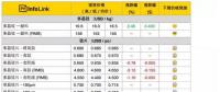 光伏價格趨勢：淡季再臨！電池片價格崩跌