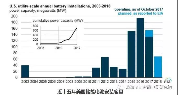 EIA:儲能電池運營模式及其在電網(wǎng)中的作用