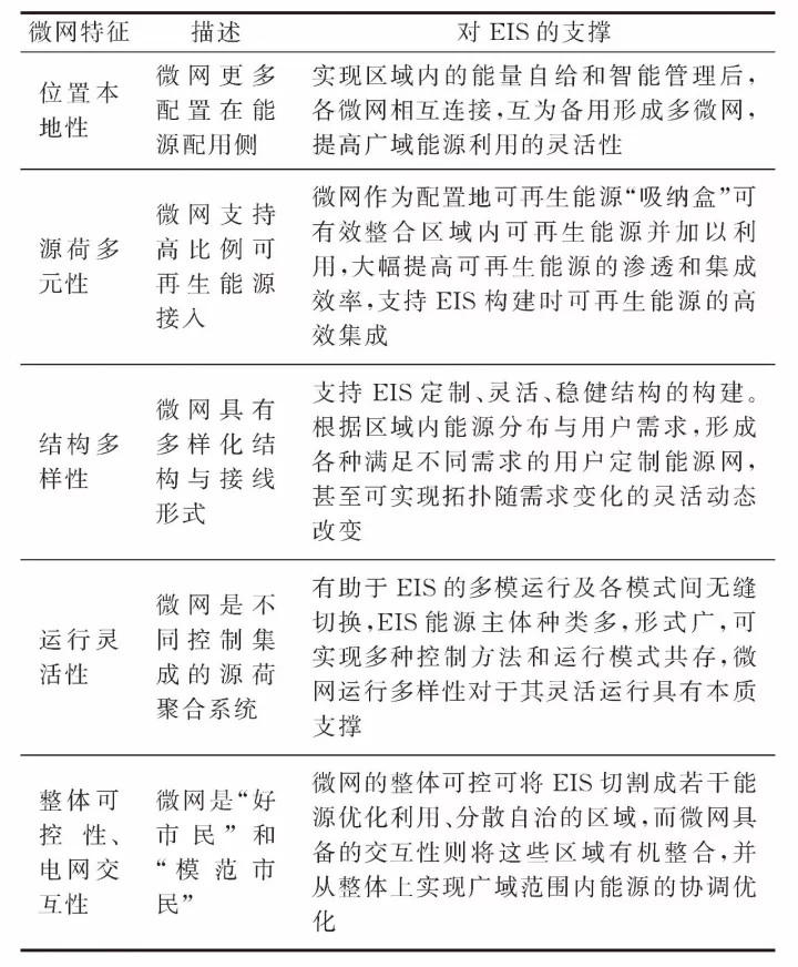  微網(wǎng)—未來能源互聯(lián)網(wǎng)系統(tǒng)中的“有機細胞”