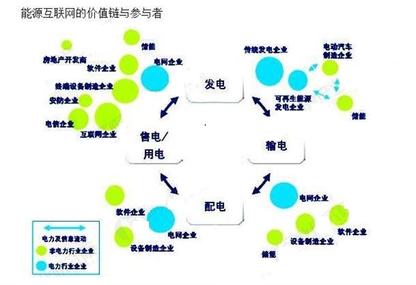 能源互聯(lián)網(wǎng)風(fēng)口已到 行業(yè)掘金面臨哪些挑戰(zhàn)？