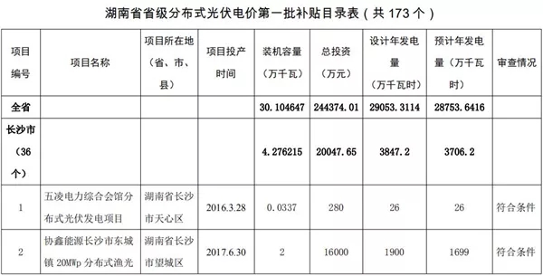 湖南公示173個省級分布式光伏電價補(bǔ)貼項目名單！