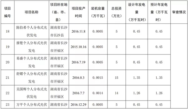 湖南公示173個省級分布式光伏電價補(bǔ)貼項目名單！