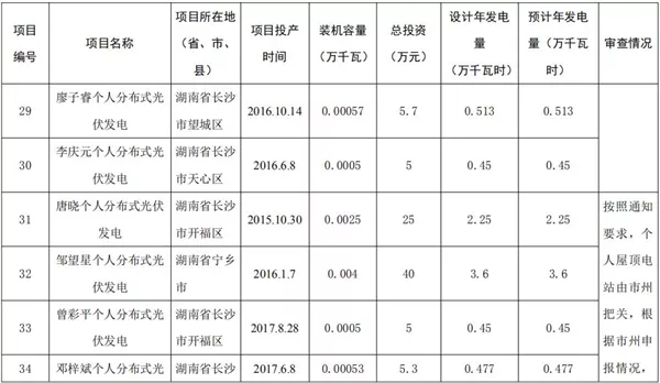 湖南公示173個省級分布式光伏電價補(bǔ)貼項目名單！