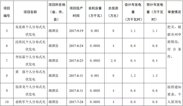 湖南公示173個省級分布式光伏電價補(bǔ)貼項目名單！