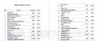 維斯塔斯、歌美颯、上海電氣等多家風(fēng)電整機(jī)商上榜！2017年能源企業(yè)全球競(jìng)爭(zhēng)力500強(qiáng)都在這里了~