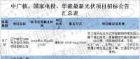 最新國(guó)家電投、中廣核、華能16個(gè)光伏項(xiàng)目招標(biāo)公告匯總：涉及光伏組件、光伏扶貧等