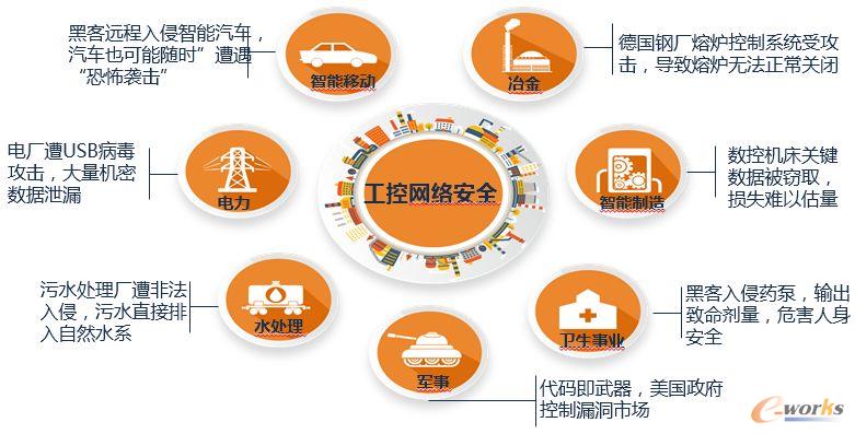 IT與OT加速融合，工控安全風(fēng)險如何把控？