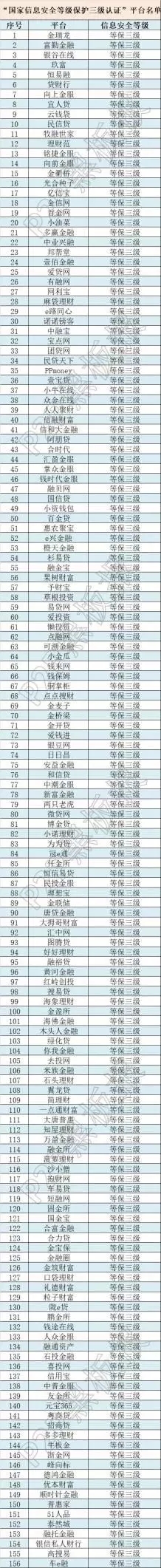 牛逼了！這些網(wǎng)貸平臺獲得了國家信息安全等級的最高評級