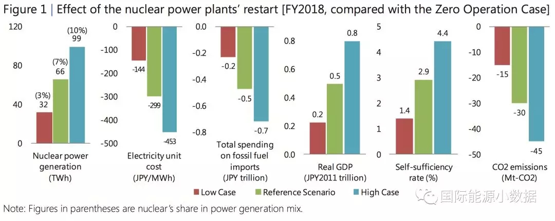 日本重啟核電到底對電價、LNG進(jìn)口、碳排放有多大影響？