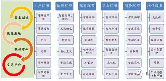 能源互聯(lián)網(wǎng)、現(xiàn)貨市場及電力大數(shù)據(jù)漫談