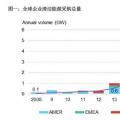 2017全球企業(yè)清潔能源購(gòu)電再創(chuàng)歷史新高！