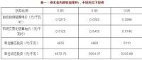 不同電價折扣 投資多少可以保證風光收益率？