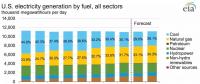 2010-2017年全球光伏裝機(jī)投資成本下降68%，目前為1.4美元/瓦
