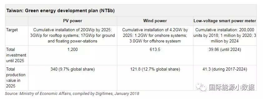 臺灣光伏、風電市場有多大？