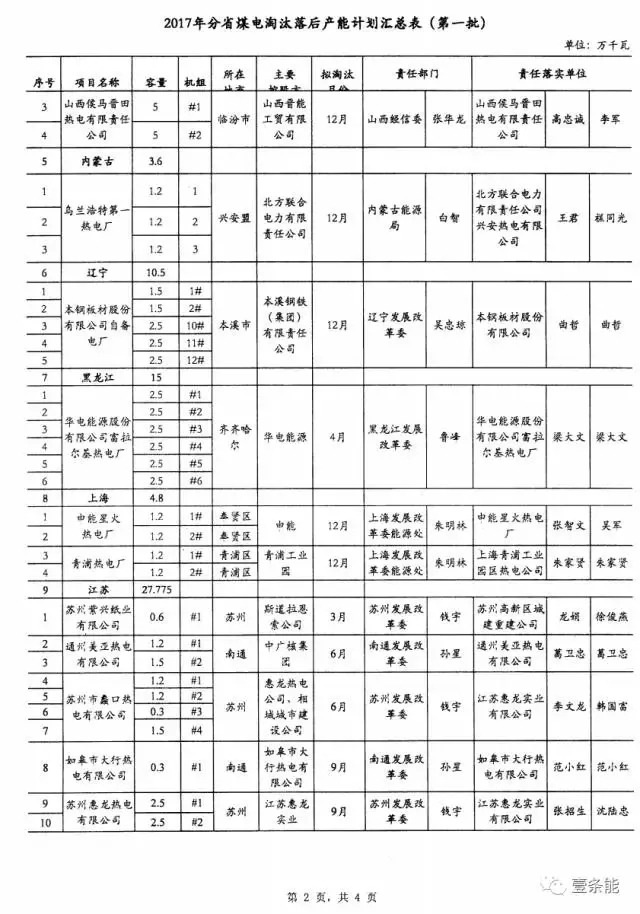 14省市發(fā)布煤電落后產(chǎn)能淘汰775.9萬(wàn)千瓦，11省市超規(guī)劃關(guān)停220.95萬(wàn)千瓦！