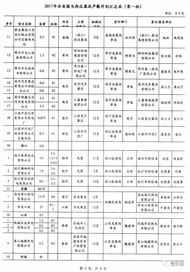 14省市發(fā)布煤電落后產(chǎn)能淘汰775.9萬(wàn)千瓦，11省市超規(guī)劃關(guān)停220.95萬(wàn)千瓦！
