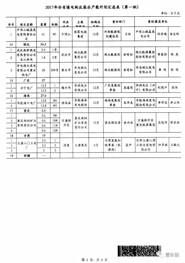 14省市發(fā)布煤電落后產(chǎn)能淘汰775.9萬(wàn)千瓦，11省市超規(guī)劃關(guān)停220.95萬(wàn)千瓦！