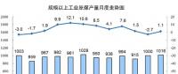 統(tǒng)計局發(fā)布12月份能源生產(chǎn)情況：火電增速由負轉正 同比增長3.6%