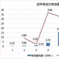 2017年動力電池成績單：總裝機(jī)量約36.24GWh，寧德時代獨(dú)占三成
