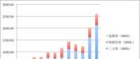 2017年動(dòng)力電池裝機(jī)13.72GWh！前五企業(yè)電池都賣給了誰(shuí)？