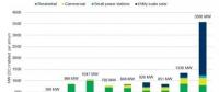 澳大利亞2017年新增光伏裝機1.3GW 2018年可達3.6GW！