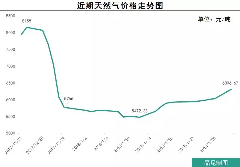 “氣荒”這口鍋，煤改氣不全背