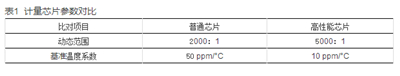 如何提升智能電表計量準(zhǔn)確性？