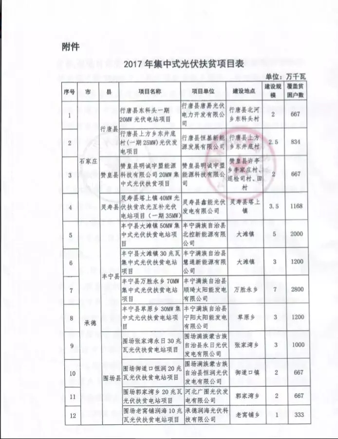 河北省公布2017年1.71GW集中式光伏扶貧項目名單，張家口占27個：要求2018年底前并網(wǎng)可享受0.2元度電補貼