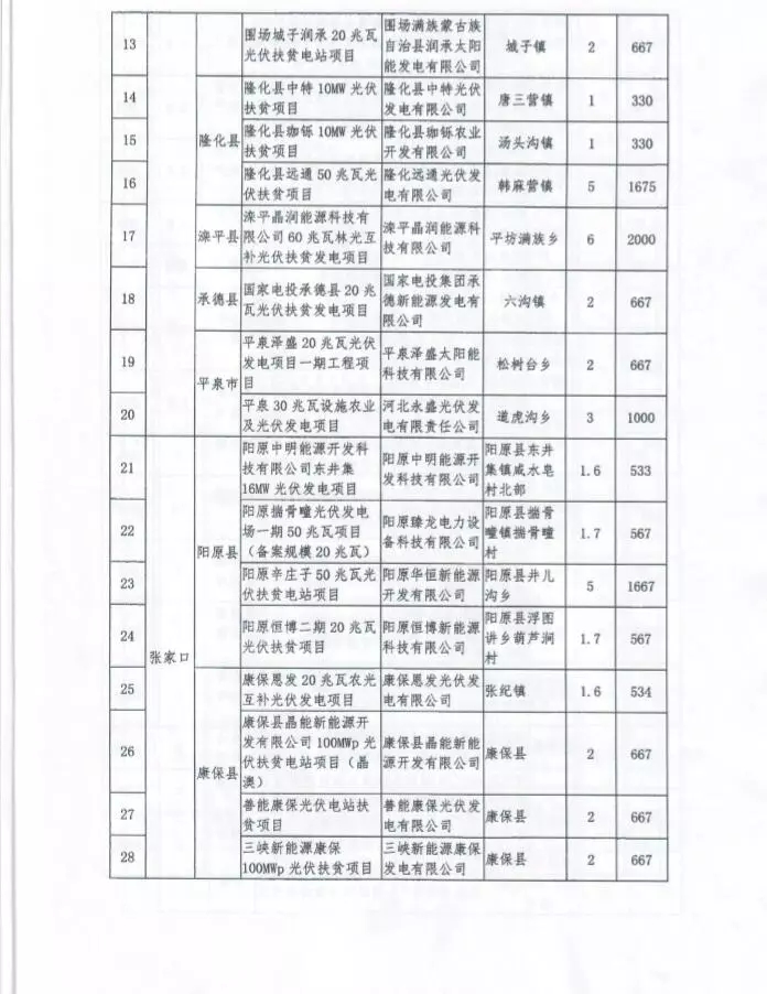 河北省公布2017年1.71GW集中式光伏扶貧項目名單，張家口占27個：要求2018年底前并網(wǎng)可享受0.2元度電補貼