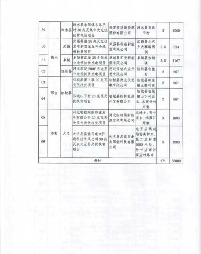 河北省公布2017年1.71GW集中式光伏扶貧項目名單，張家口占27個：要求2018年底前并網(wǎng)可享受0.2元度電補貼