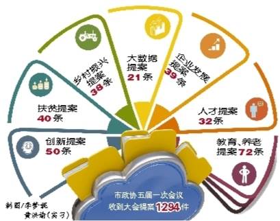 “大數(shù)據(jù)”告訴你，今年提案關(guān)注啥?