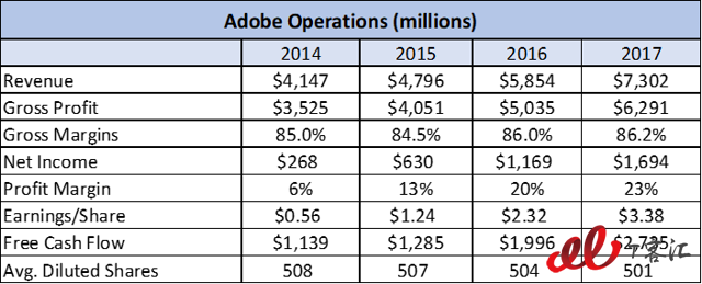 SaaS巨頭之爭(zhēng)：Adobe vs Salesforce，你更看好誰(shuí)？