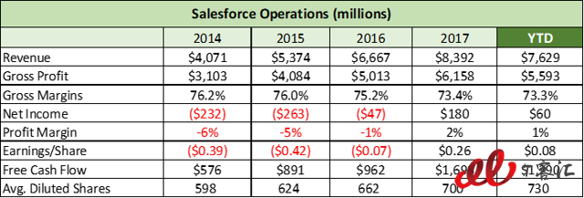 SaaS巨頭之爭(zhēng)：Adobe vs Salesforce，你更看好誰(shuí)？