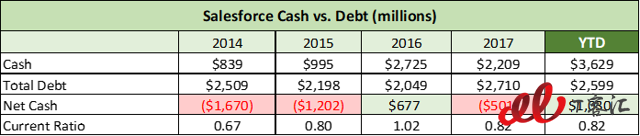 SaaS巨頭之爭(zhēng)：Adobe vs Salesforce，你更看好誰(shuí)？