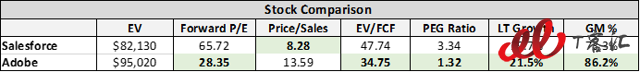 SaaS巨頭之爭(zhēng)：Adobe vs Salesforce，你更看好誰(shuí)？