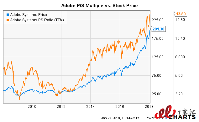 SaaS巨頭之爭(zhēng)：Adobe vs Salesforce，你更看好誰(shuí)？