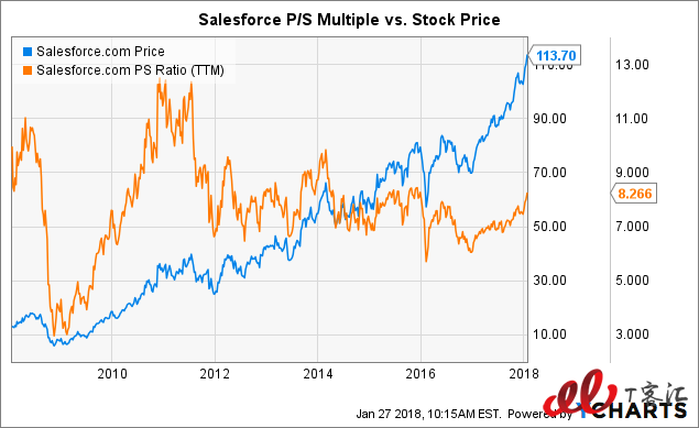 SaaS巨頭之爭(zhēng)：Adobe vs Salesforce，你更看好誰(shuí)？