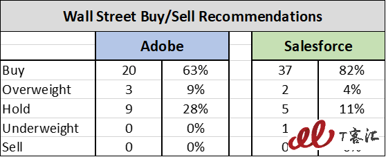 SaaS巨頭之爭(zhēng)：Adobe vs Salesforce，你更看好誰(shuí)？