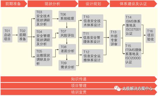 內(nèi)蒙古電力公司信息化建設三期安全咨詢平臺建設