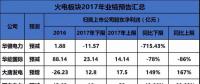 聚焦 | 煤電虧損、風(fēng)電遇阻、光伏飆升！67家上市企業(yè)業(yè)績(jī)預(yù)測(cè)發(fā)布