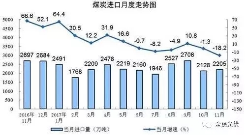 統(tǒng)計局最新數(shù)據(jù)：火電持續(xù)負增長 風電光伏猛增，市場結(jié)構(gòu)要變天！