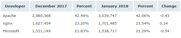 Netcraft 1 月 Web 服務(wù)器排名，nginx 形勢大好