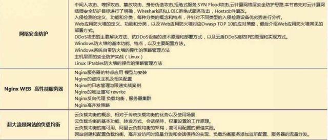 2018最新Java學習路線，技術(shù)要求與項目推薦詳解