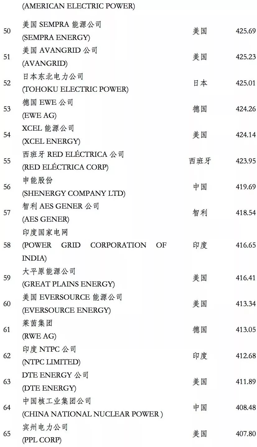 榜單｜電力企業(yè)全球競爭力排名100強：中國五大四小排名如何？